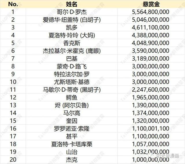 海贼王悬赏单前50，已知悬赏金额TOP20分享