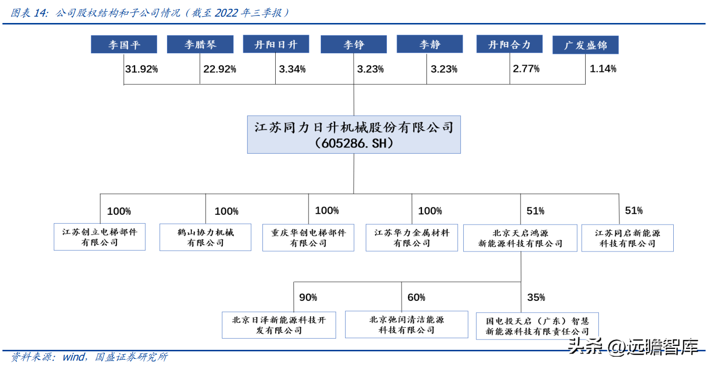 日升数控（电梯部件龙头）