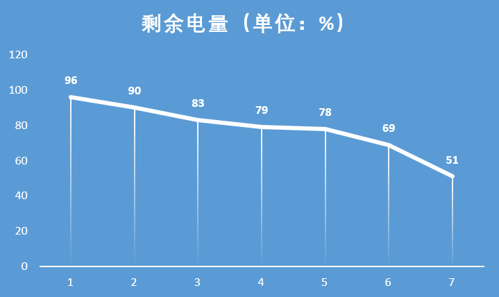 天玑9000怎么样，天玑9000详细评测介绍（天玑9000芯片性能、续航首发测试）