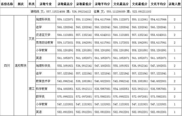 四川师范大学公费师范生录取线2021，四川川师大学校2021年录取分数线（2021四川师范大学录取分数）