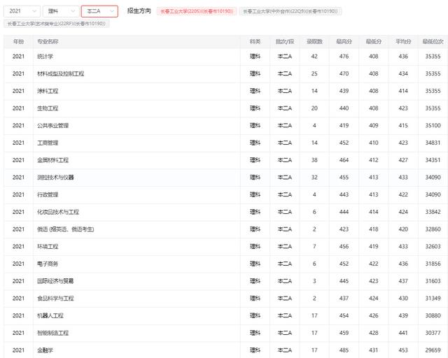 长春工业技术学校，初中生能上的正规技校有哪些（长春工业大学公布招生简章）