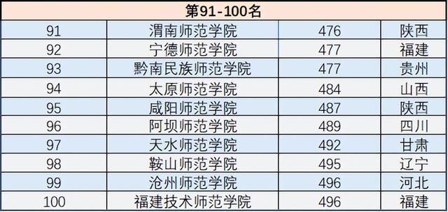师范大学排名2022最新排名，全国师范大学排名2022最新排名分数线一览表（2022年中国所有师范大学最新排名出炉）