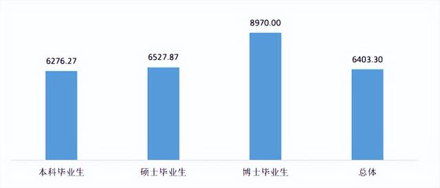 研究生毕业一般能拿多少工资，研究生毕业到底能比本科生多拿多少工资（热门院校研究生毕业薪酬统计）