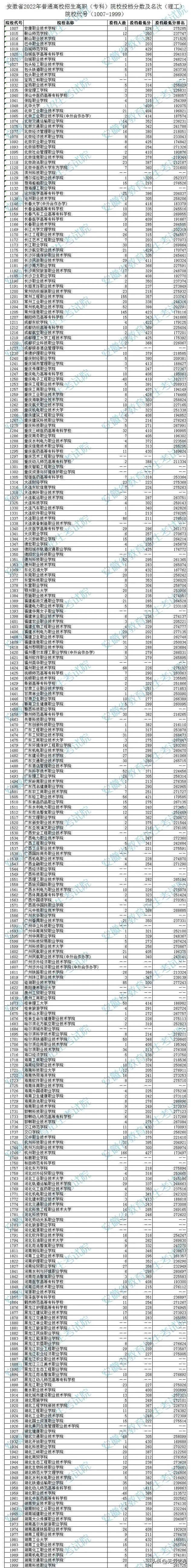 大专招生学校（安徽2022年普通高校招生高职）