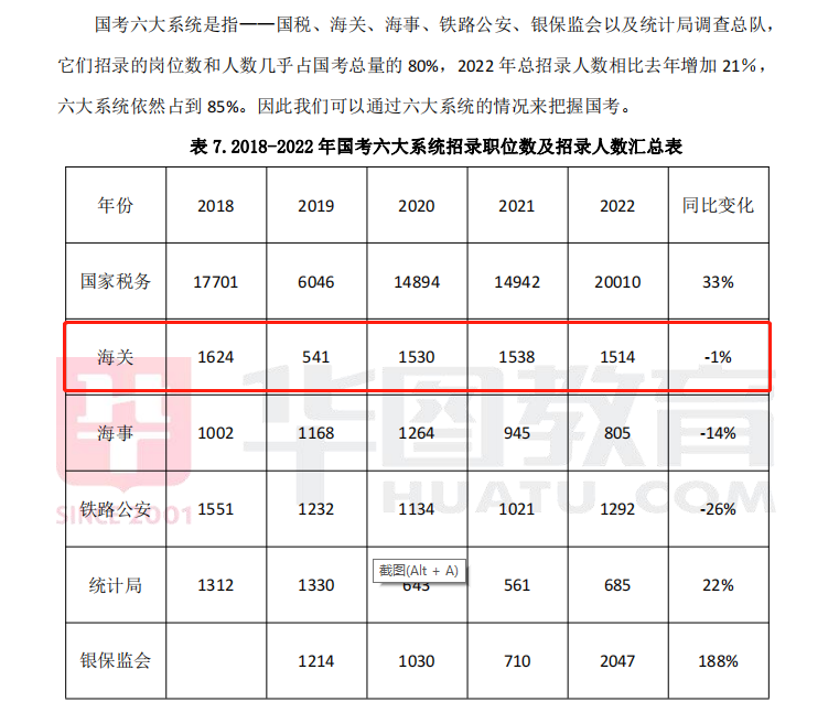 南京海关待遇（国考分析）