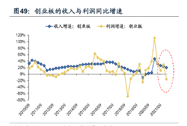 科创板和创业板，创业板和科创板开户条件（创业板指数VS科创50）