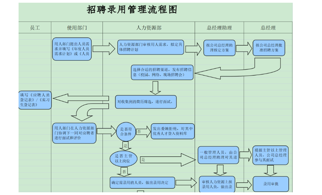 新员工入职管理制度及流程，新员工入职当天及入职一周内工作流程（2022人力资源管理制度与流程）