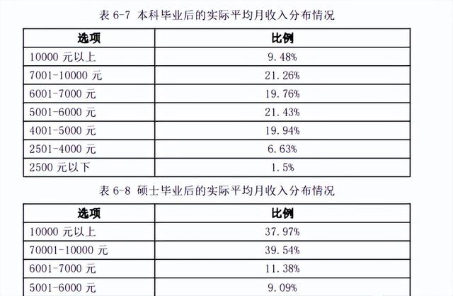 研究生毕业一般能拿多少工资，研究生毕业到底能比本科生多拿多少工资（热门院校研究生毕业薪酬统计）