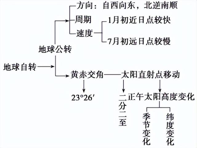 最高级的变化规则，最高级的变化规则口诀（高考地理——地球公转）