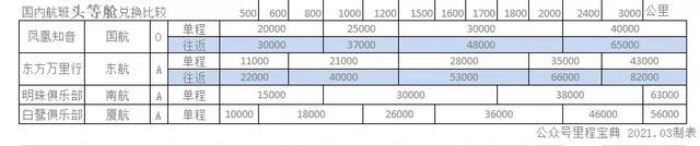 1万国航里程值多少钱，国航金卡需要多少里程（2022版国内航司里程兑换手册）
