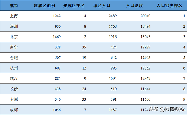 人口密度大是什么意思，人口密度是什么意思（我国重点城市城区人口密度排名）