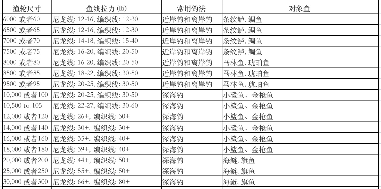 纺车轮怎么用(海竿纺车轮怎么使用)
