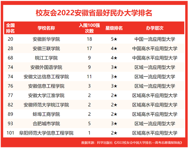 合肥财经职业学院怎么样好不好，合肥财经职业学院怎么样（安徽省哪些院校挺进校友会2022中国大学排名百强）