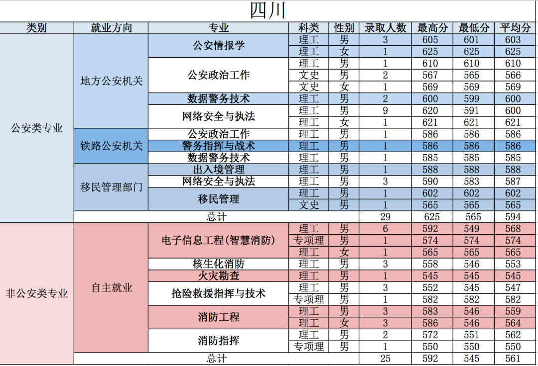 21年高考分数线，2021年各省高考分数线（五所公安部部属公安院校近四年高考录取分数线）