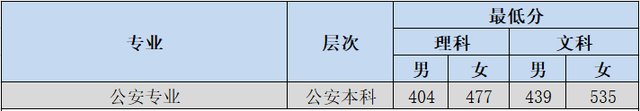 江西警察学院是一本还是二本，江西警察学院几本大学（全国各大警校2021年在各省市录取分数汇总）