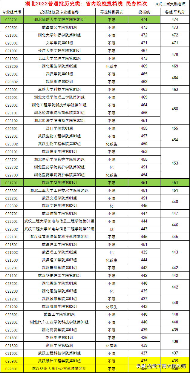 湖北文理学院分数线，湖北文理学院分数线2018（武大611、华科600、民大555、江大529分）