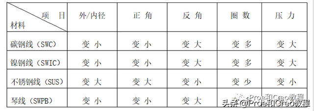 creo怎么画弹簧、弹簧画法，creo绘制弹簧（Proe/Creo弹簧基础知识简介）