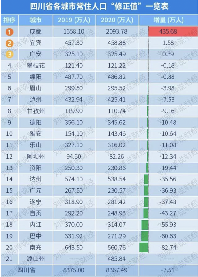 成都市人口2020总人数是多少，成都市人口2020年总人数口（成都为什么可以留住两千万人）