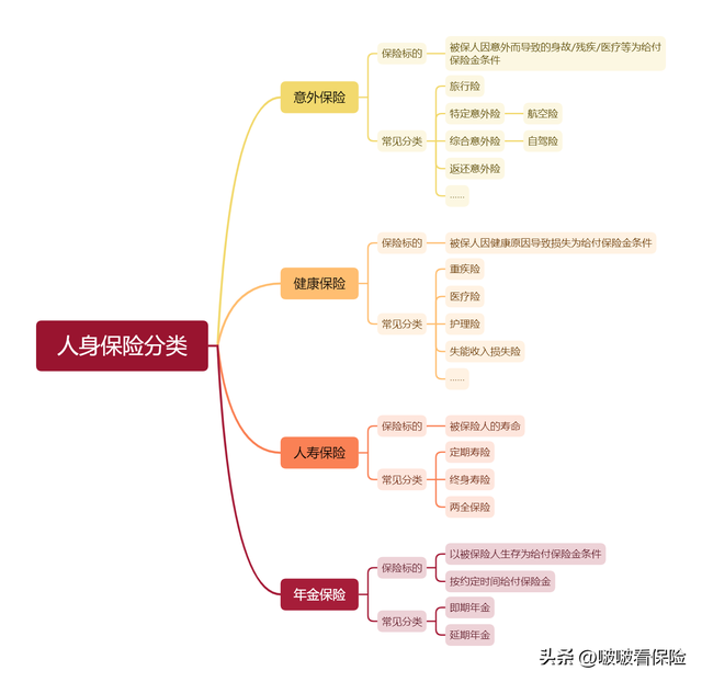 保险知识人身保险分类，人身险的分类种类（先不要急着买保险四）