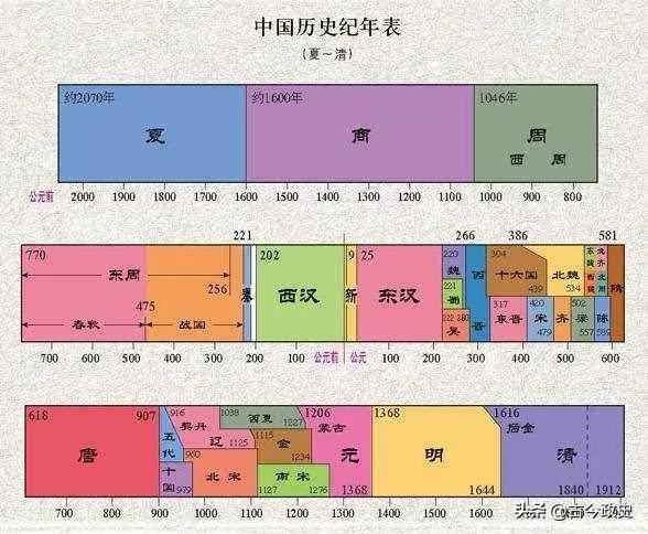 三国后面是哪个朝代，东晋后面是哪个朝代（中国历朝历代统治时间表）