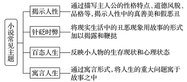 小说三要素是什么，小说三要素是什么 请结合我的叔叔于勒分析（高三一轮复习：小说整体阅读）