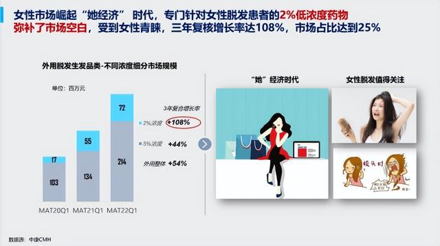国内生发产品排行榜10强，《2022中国脱发生发品类白皮书》重磅发布