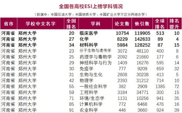 郑州大学最好的3个专业，郑州大学最好的专业是什么-特色专业-优势专业（3个学科稳居全球前1‰）