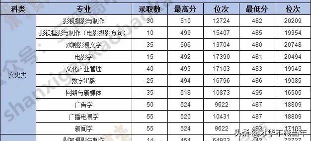 山西三本分数线，2019-2020山西三本大学排名理科及分数线（山西省内本科院校各专业录取分数线汇总表）