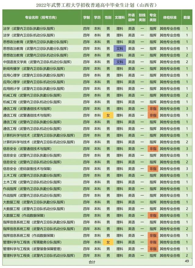 西安武警工程学院，武警工程大学（武警工程大学近三年录取分数线及2022年各省市招生计划）