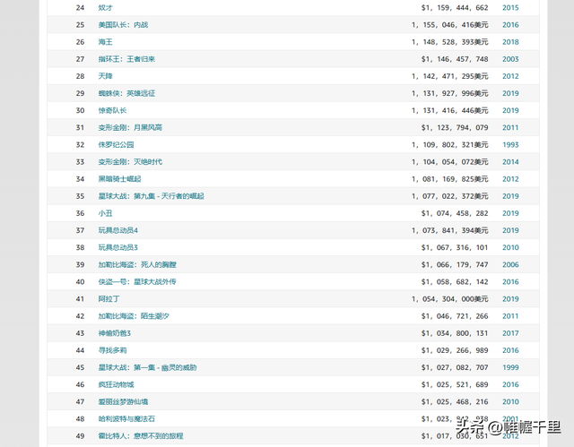 影史票房排行榜，最新电影票房排行榜（流浪地球2排名或到170+、满江红更高）
