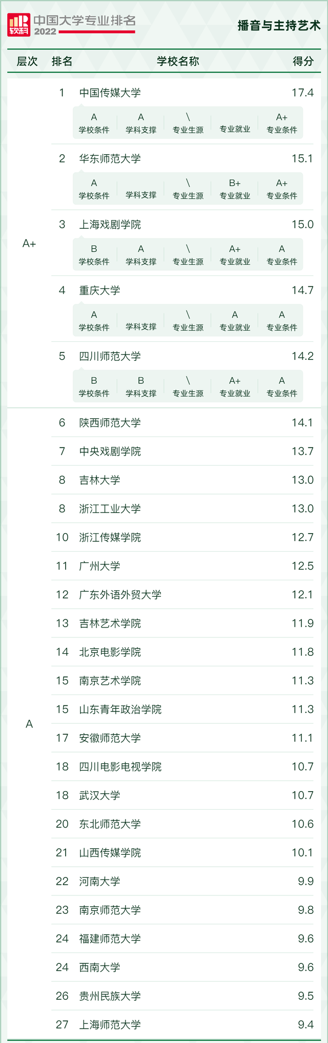 播音主持专业院校排名，全国播音与主持艺术专业大学排名（2022软科中国最好学科排名播音专业排名）