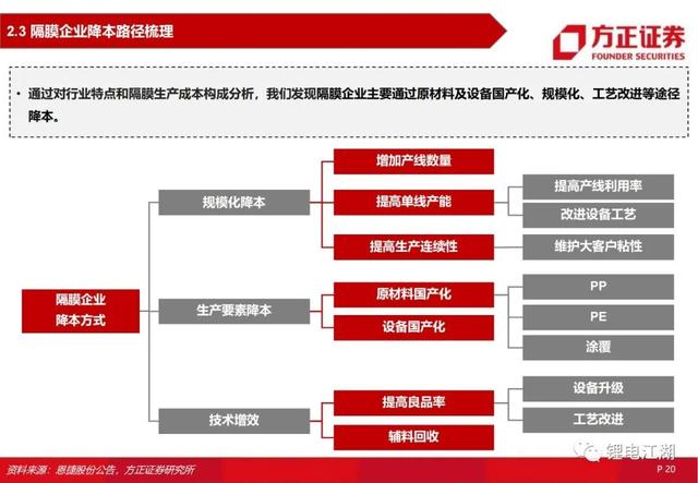 锂电池行业深度系列报告，锂电隔膜行业深度报告