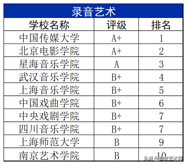 中国十大音乐学院排名，2019全国十大艺术类大学最新排名（最新音乐学院专业排名公布）