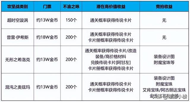 dnf希洛克团本详细攻略，当前的四大团本还有必要打吗