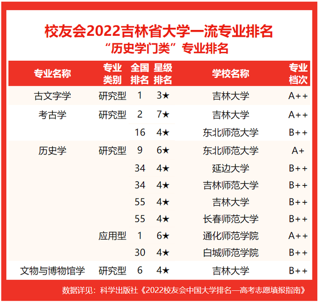 吉林建筑大学排名，2020年吉林建筑大学排名（2022吉林省大学专业排名）