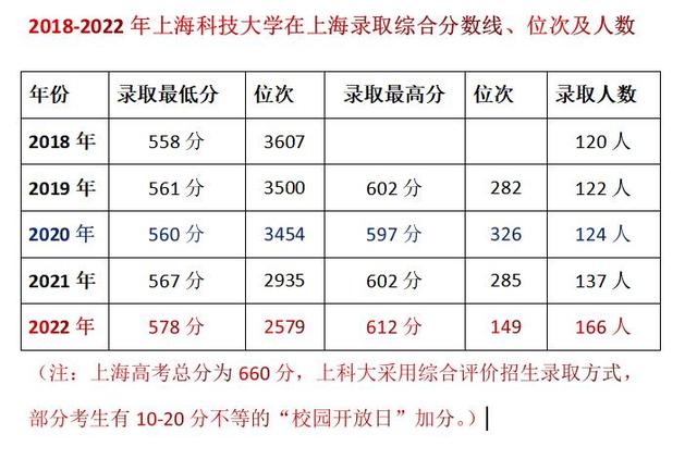上海科技大学2021录取分数线，上海科技大学2021年各省各专业录取分数线（上科大在沪扩招21%录取分数线仍飙升）