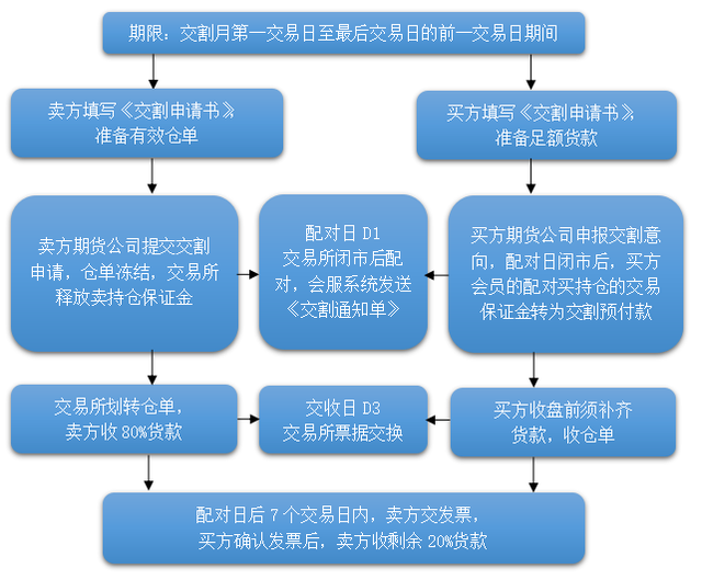 中金所国债期货采用的交割方式是什么，中金所国债期货采用的交割方式是什么交易（<附各品种仓单有效期>）