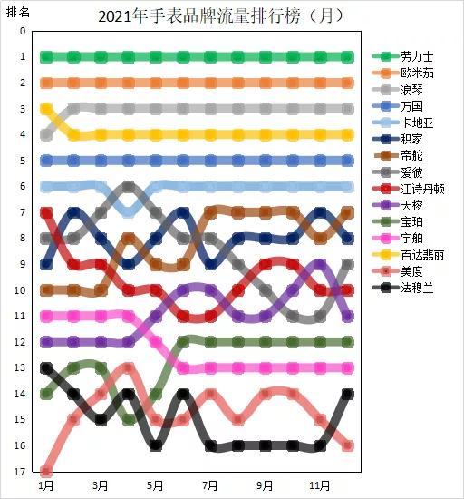 美度和天梭哪个档次高，美度摩凡陀天梭分别属于什么档次（2021年二手表市场哪些品牌热度高）
