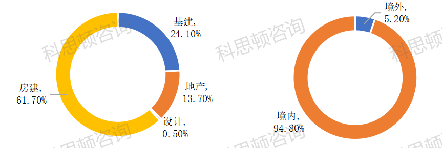 中国建筑设计（2022年中国建筑子公司实力大比拼）