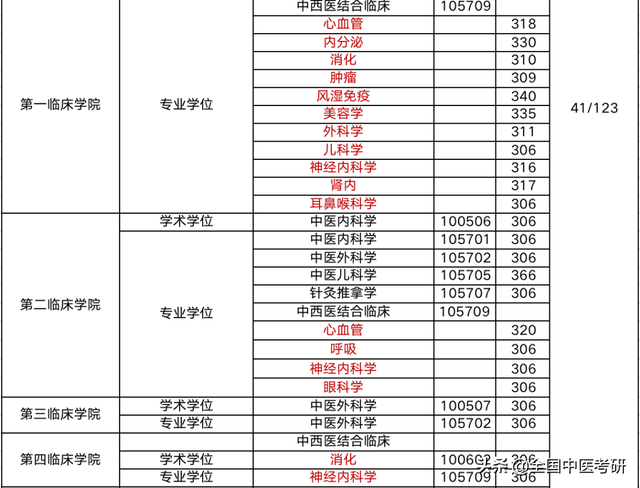 中医药大学分数线，2019湖南中医药大学分数线汇总（所中医药大学，超全校线整理）