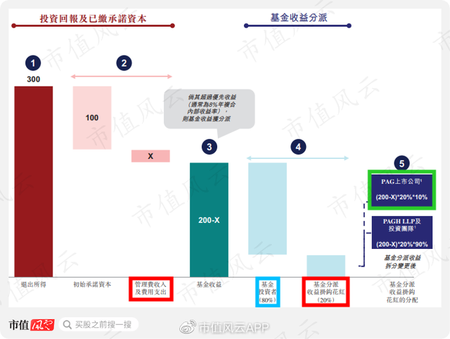 私募基金利潤分配方案設(shè)計(jì)，私募基金利潤分配方案設(shè)計(jì)說明？