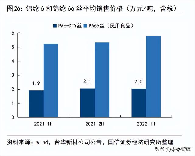 锦纶87%氨纶13%怎么样，锦纶行业专题报告