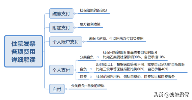 统筹支付就是报销吗，补牙800医保卡报销多少（自费、自负、统筹、个人支付都是什么）