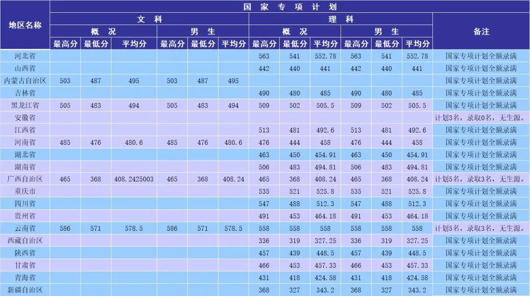 21年高考分数线，2021年各省高考分数线（五所公安部部属公安院校近四年高考录取分数线）