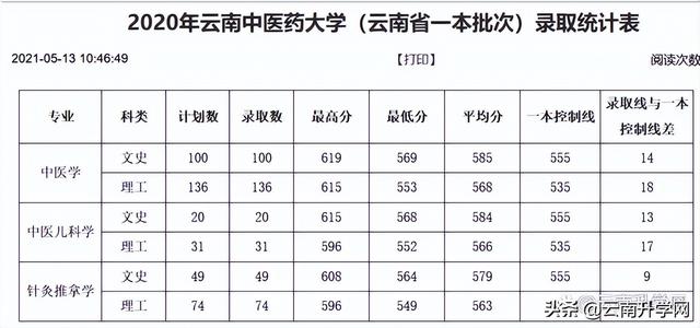 云南中医药大学继续教育学院，云南中医药大学（报考云南中医药大学需要达到什么条件）