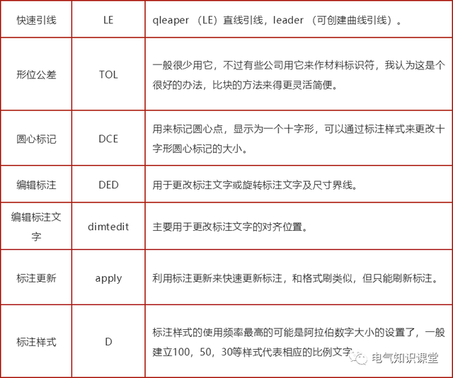 cad图表快捷键，cad图快捷键表格（常用CAD快捷键及功能说明）