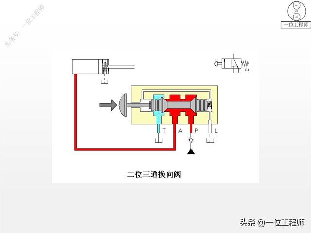 最简单的换向阀，45页内容图解换向阀的工作机理