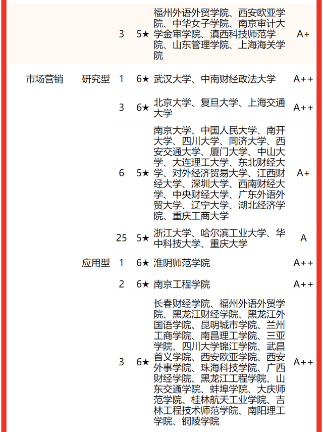 工商管理专业大学排名 哪个大学最好，工商管理专业大学排名（2022中国大学工商管理类专业排名）