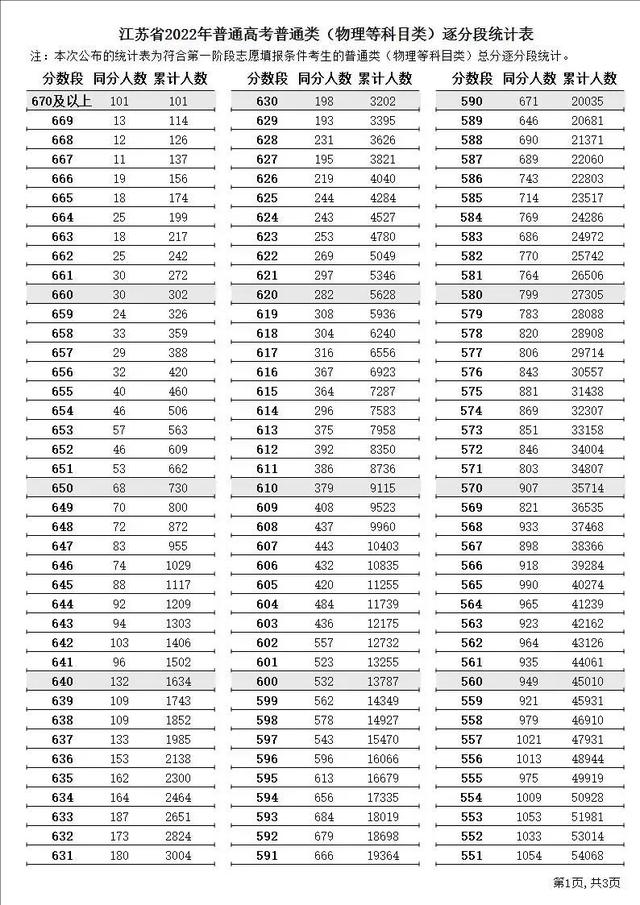 江苏二本分数线，江苏省公办二本大学及分数线（江苏高考2022年分数线以及各个分数段）