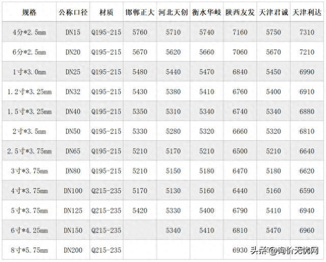 镀锌钢管市场价格，镀锌管价格市场行情（2022年12月镀锌钢管价格行情）